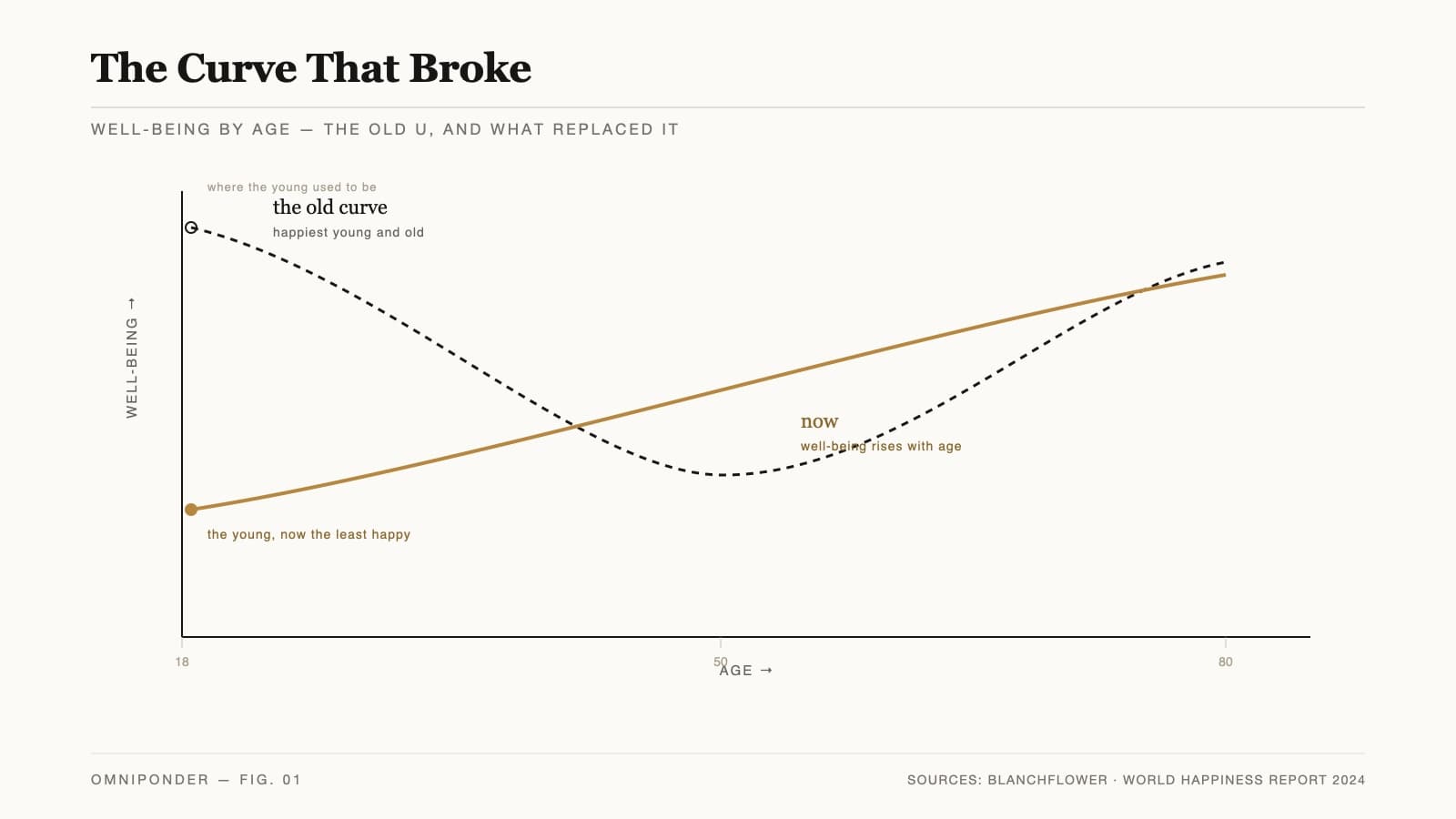 A line chart showing the classic U-shaped happiness curve flattening as young people's well-being falls.